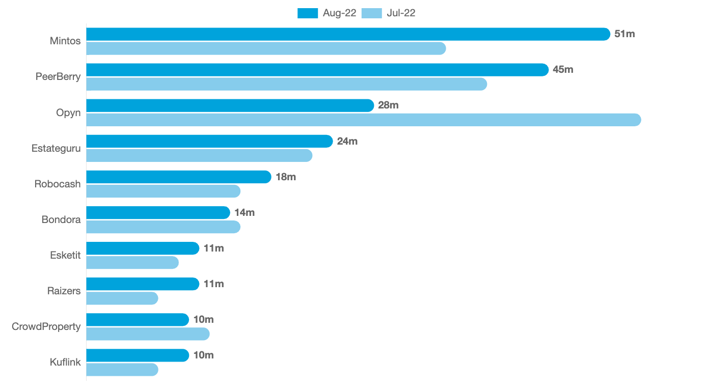 Monthly funding volumes last month vs previous month 2022