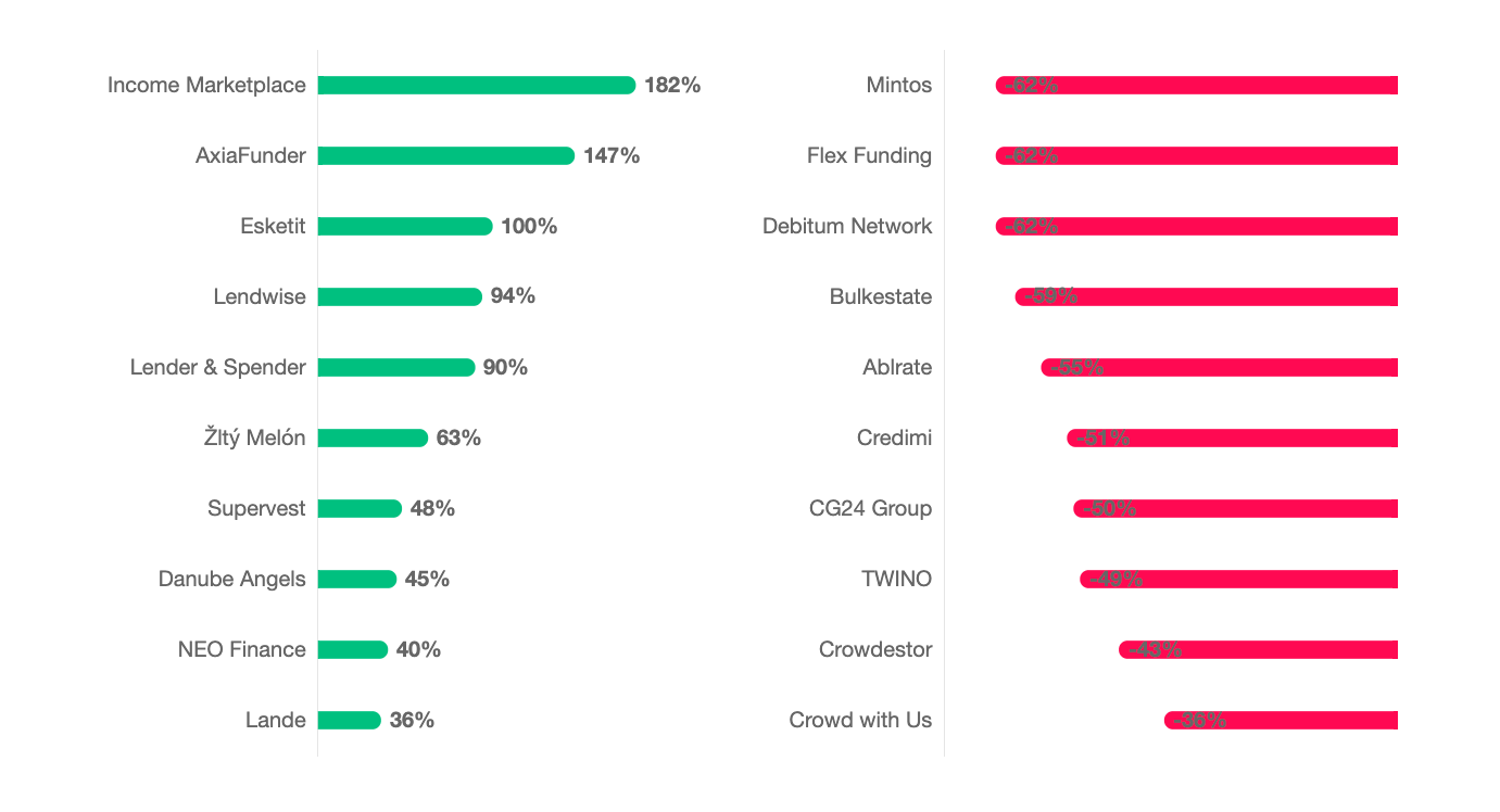 The fastest and slowest and growing peer-to-peer platforms in September 2022