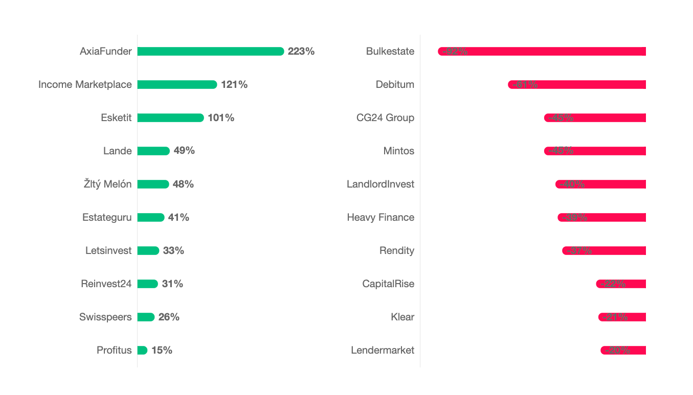 Fastest and Slowest growing crowdfunding platforms in the last year