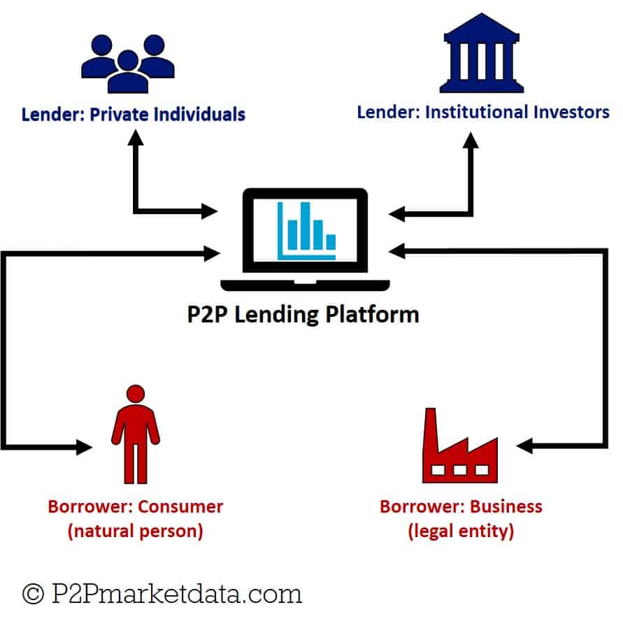 peer to peer lending crypto