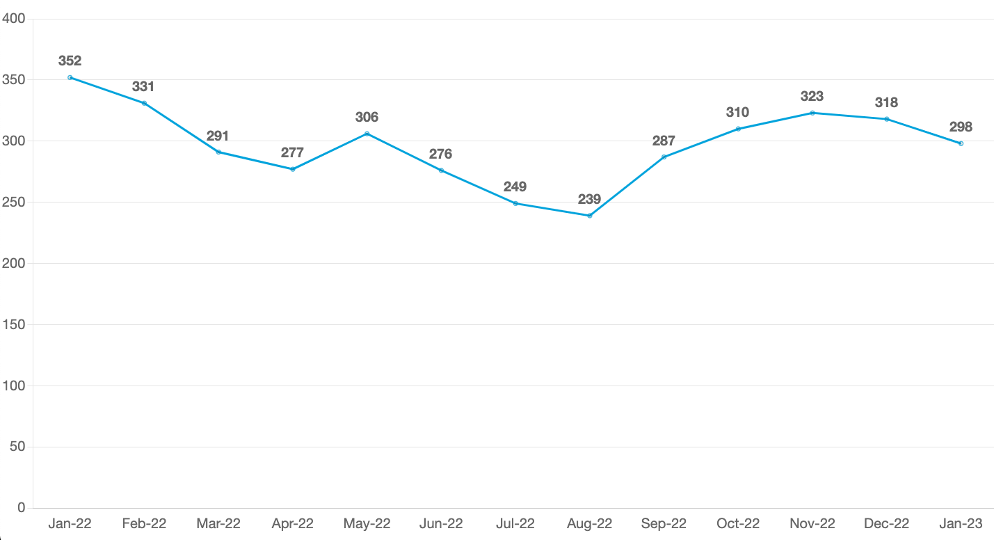 1 year funding volume development growth