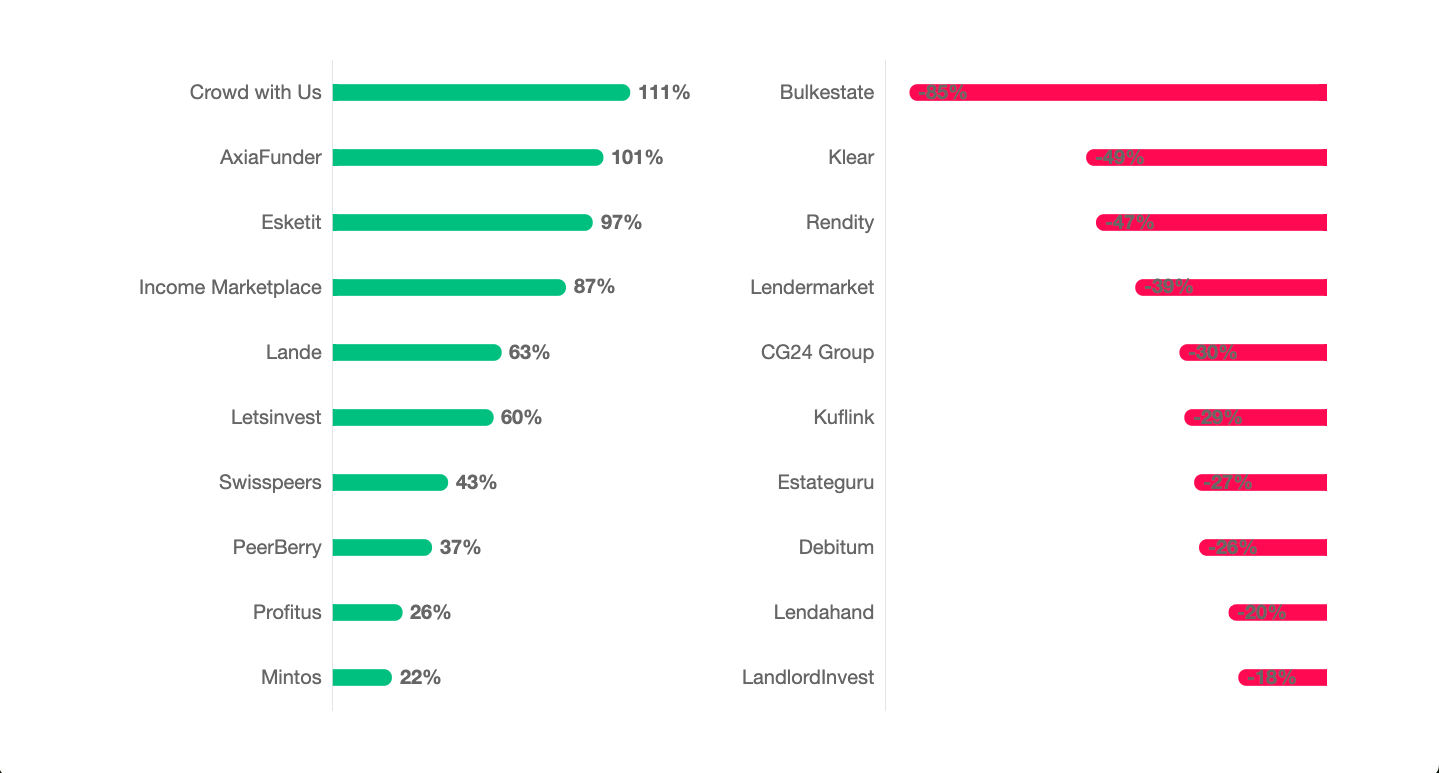 The fastest and slowest and growing peer-to-peer platforms in February 2023