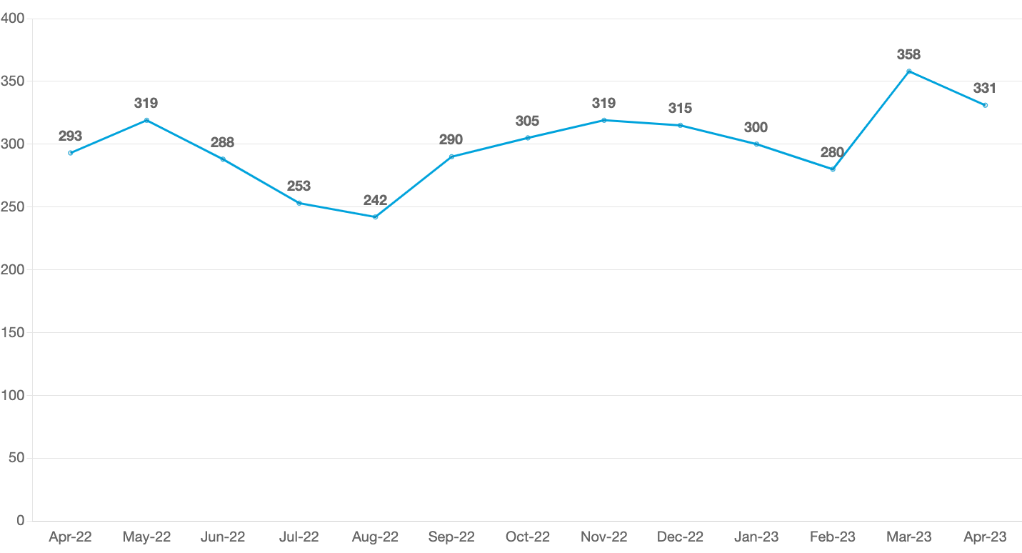 1 year funding volume development growth