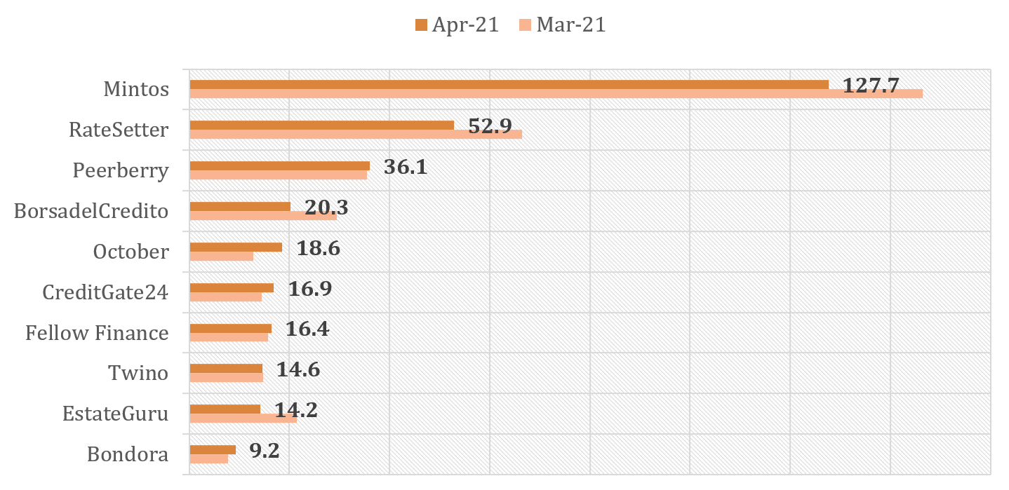 Largest P2P Lending platforms in April 2021 compared to March 2021