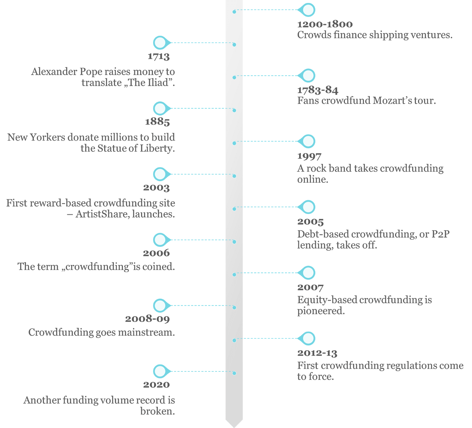 Timeline of the crowdfunding history