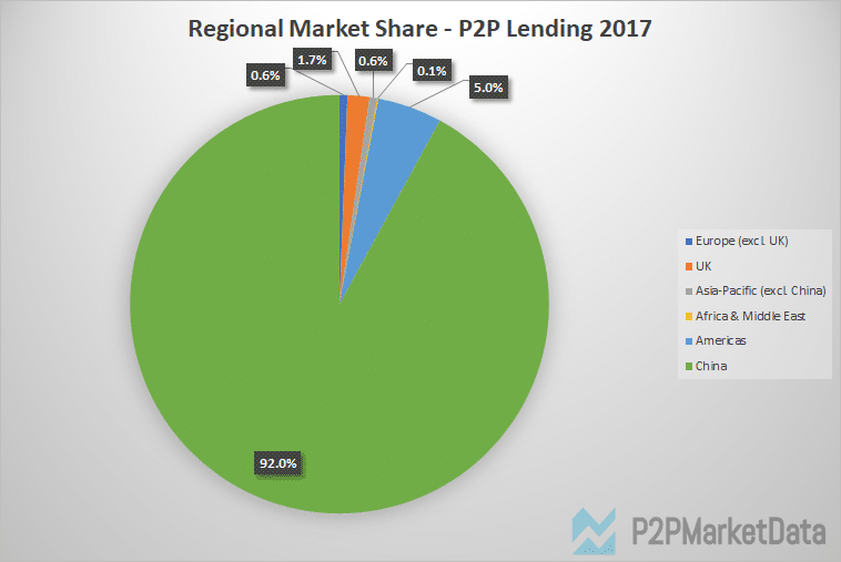 regional p2p lending market share 2017 Graph of regional p2p lending market share in 2017