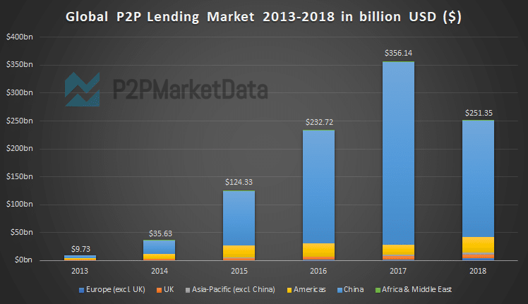 global p2p lending market 2013-2018 Graph of the global p2p lending market size growth from 2013-2018