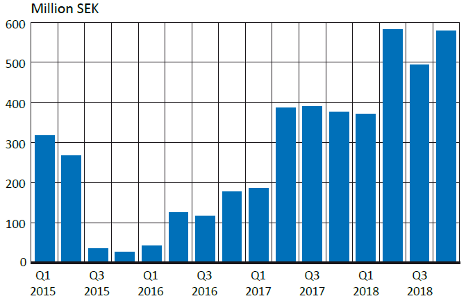 P2P Lending in Sweden 2015 to 2018 Graph of the development in P2P Lending in Sweden from 2015 to 2018