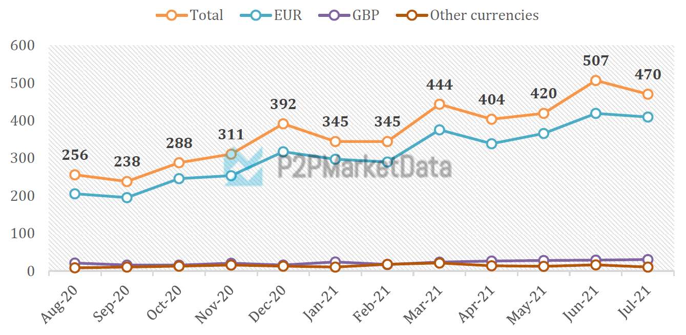 12 Months development of international funding volumes from August 2020 to July 2021