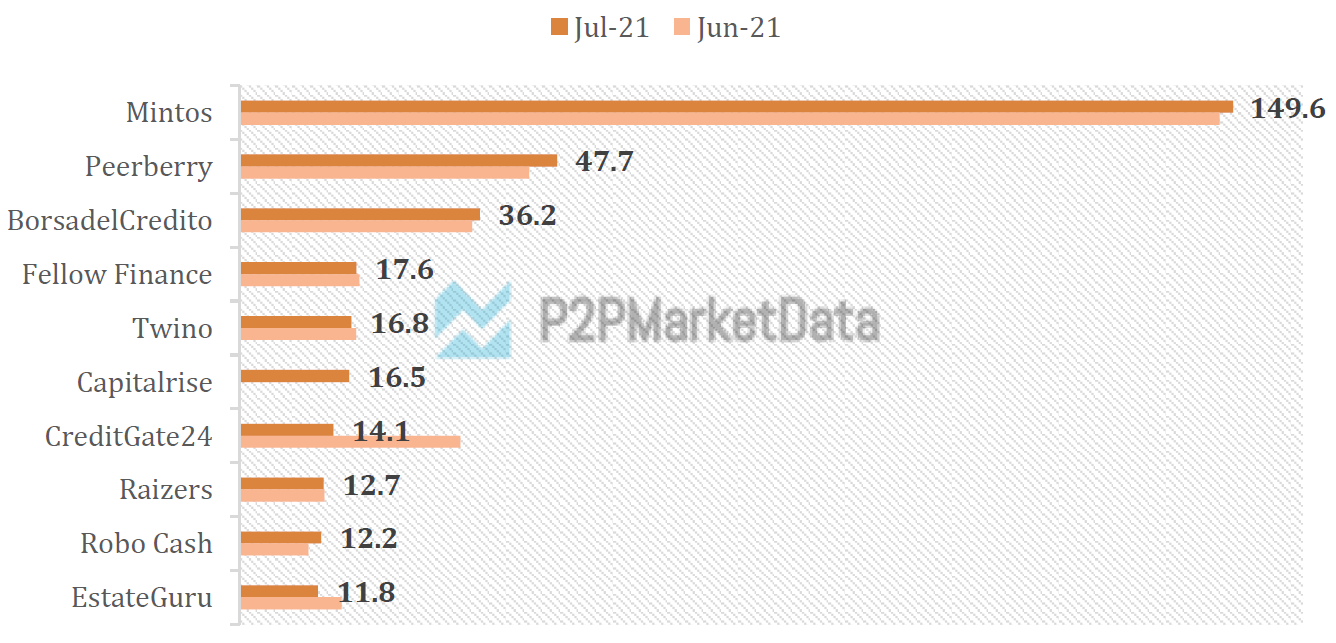 Largest peer-to-peer lending platforms by funding volumes in July 2021