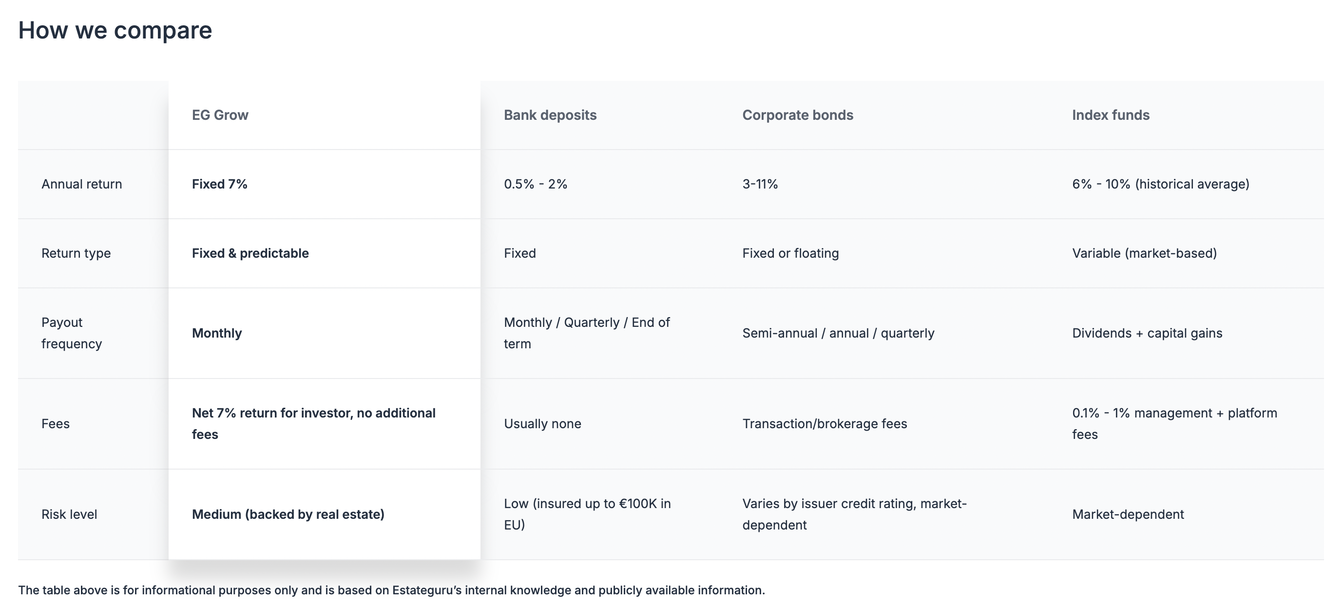 EstateGuru EG Grow comparison to alternative assets