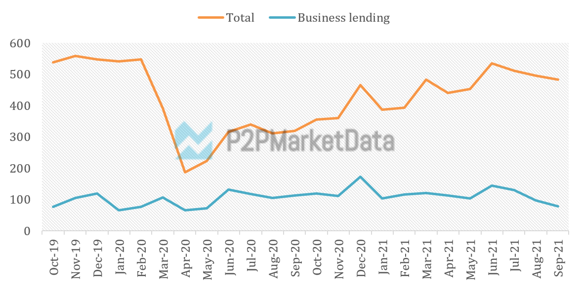 The P2P Business marketplace lending funding volume trend September 2021