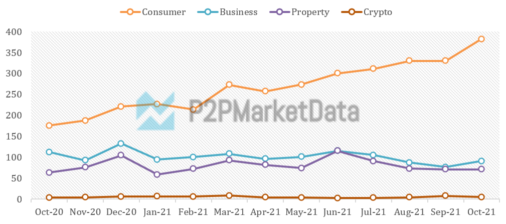 Monthly funding volumes last 12 months by funding model