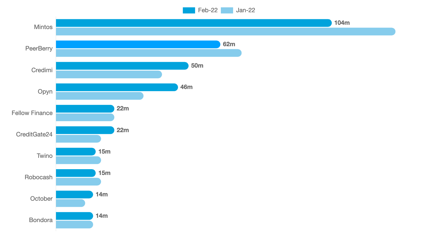 Monthly funding volumes February 2022 vs. January 2022