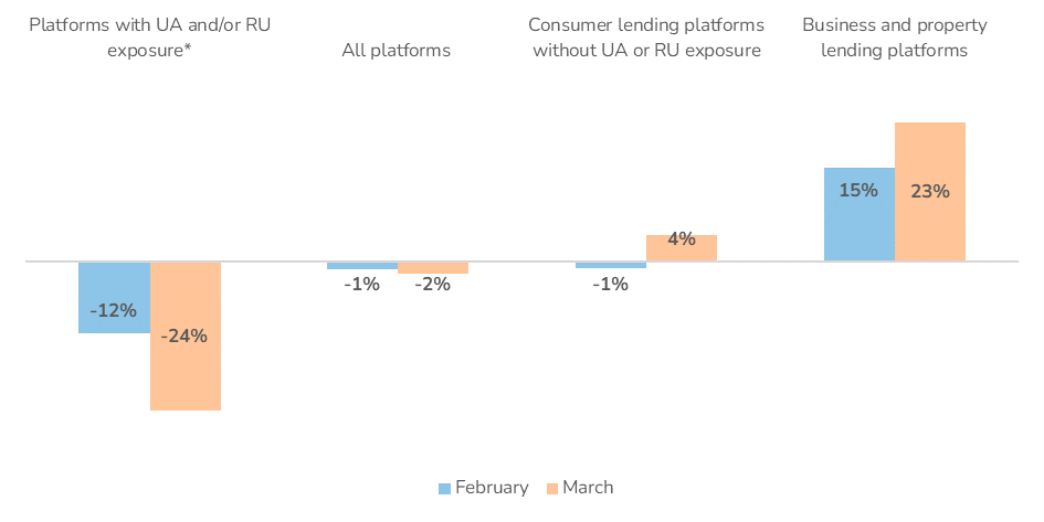 Monthly funding volume growth by peer to peer lending type