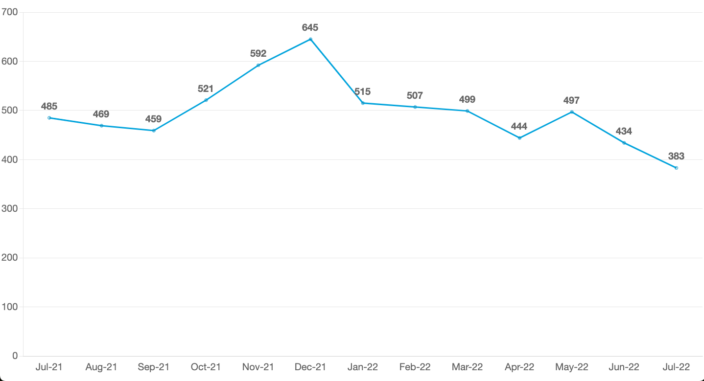 1 year funding volume development growth