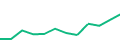 Chart of the latest 12 monthly funding volumes of Loanch