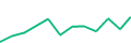 Chart of the latest 12 monthly funding volumes of Lande