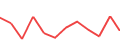 Chart of the latest 12 monthly funding volumes of Profitus