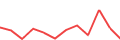 Chart of the latest 12 monthly funding volumes of Nordstreet