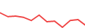 Chart of the latest 12 monthly funding volumes of Estateguru