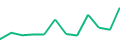 Chart of the latest 12 monthly funding volumes of Nectaro