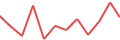 Chart of the latest 12 monthly funding volumes of Letsinvest