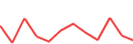 Chart of the latest 12 monthly funding volumes of Profitus
