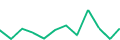 Chart of the latest 12 monthly funding volumes of Nordstreet