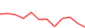 Chart of the latest 12 monthly funding volumes of Estateguru