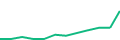 Chart of the latest 12 monthly funding volumes of Loanch