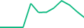 Chart of the latest 12 monthly funding volumes of Lonvest