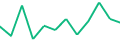 Chart of the latest 12 monthly funding volumes of Letsinvest