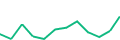 Chart of the latest 12 monthly funding volumes of Profitus
