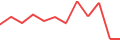 Chart of the latest 12 monthly funding volumes of Lande