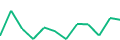 Chart of the latest 12 monthly funding volumes of Nordstreet