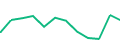 Chart of the latest 12 monthly funding volumes of Estateguru