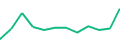 Chart of the latest 12 monthly funding volumes of Letsinvest