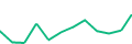 Chart of the latest 12 monthly funding volumes of Nectaro