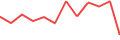 Chart of the latest 12 monthly funding volumes of Lande