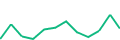 Chart of the latest 12 monthly funding volumes of Profitus
