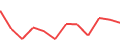 Chart of the latest 12 monthly funding volumes of Nordstreet