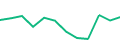 Chart of the latest 12 monthly funding volumes of Estateguru