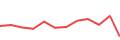 Chart of the latest 12 monthly funding volumes of TWINO