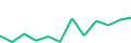 Chart of the latest 12 monthly funding volumes of Lande