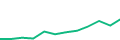 Chart of the latest 12 monthly funding volumes of Maclear