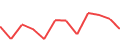 Chart of the latest 12 monthly funding volumes of Nordstreet