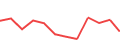 Chart of the latest 12 monthly funding volumes of Estateguru