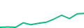 Chart of the latest 12 monthly funding volumes of Maclear