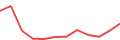 Chart of the latest 12 monthly funding volumes of Esketit